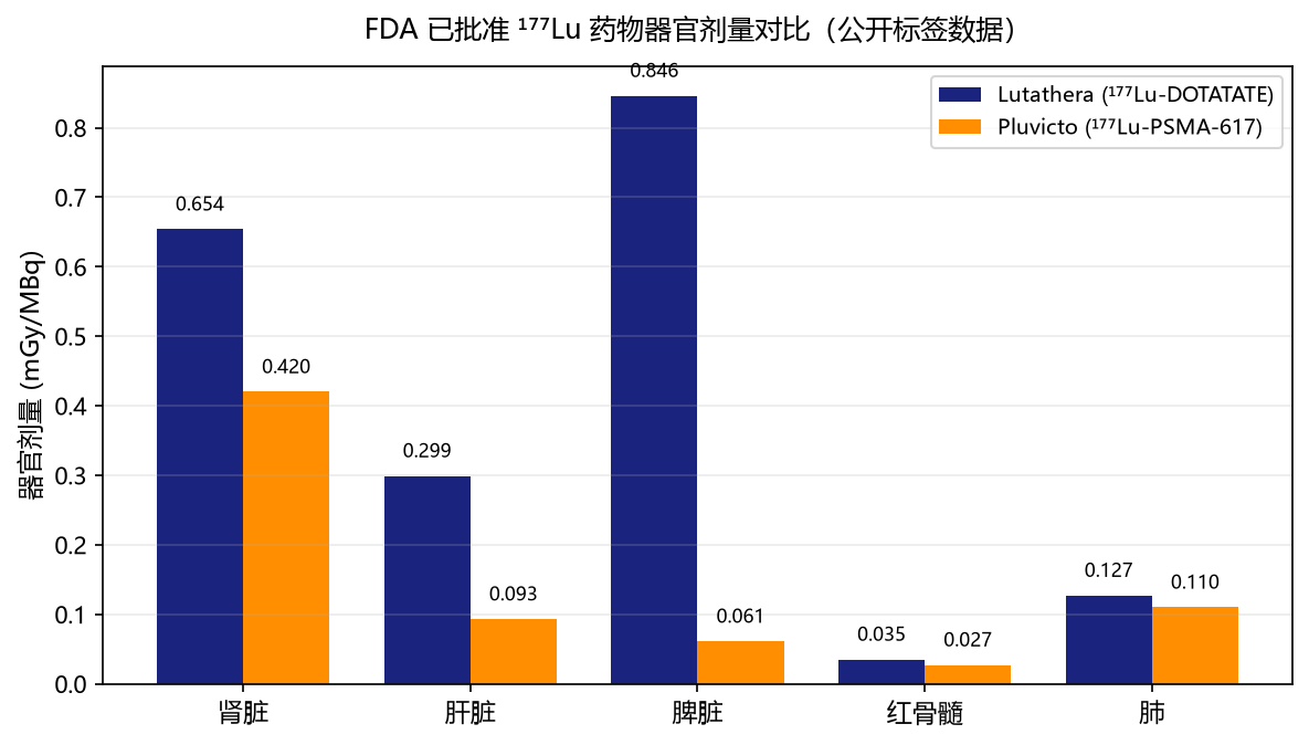 FDA 已批准 177Lu 药物器官剂量对比图